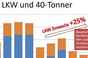 Verkehrszählung an der B56